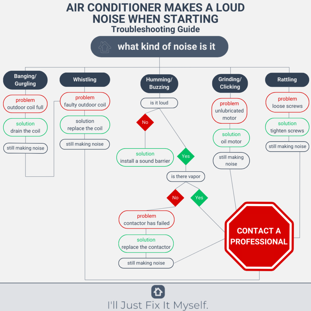 Air conditioner makes loud noise when starting - complete chart and troubleshooting infographic