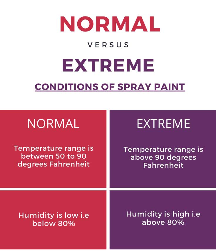 ideal temperatures for drying paint