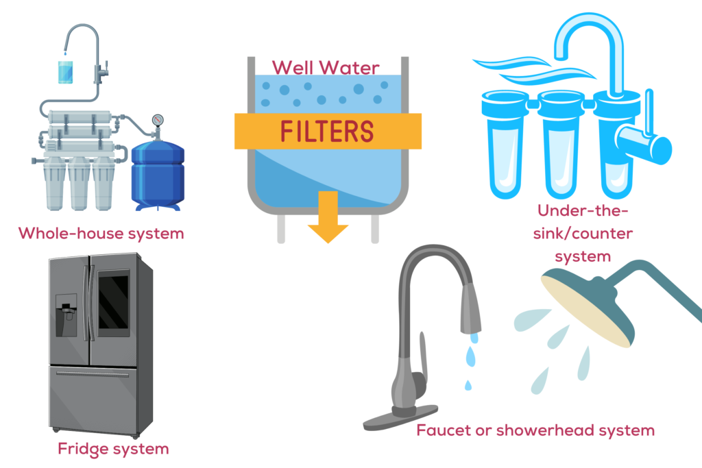 Well-water filter system options