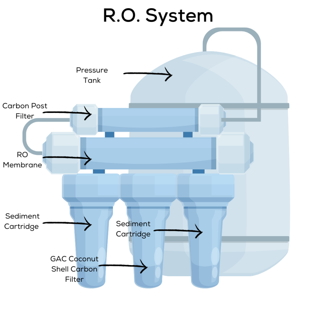 what is left after reverse osmosis?