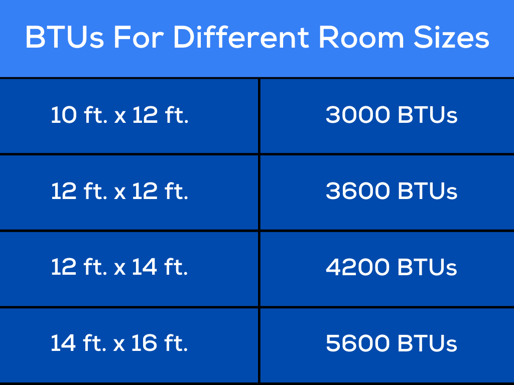 Chart describing how many BTUs you need for a mini-split to cool differently sized rooms