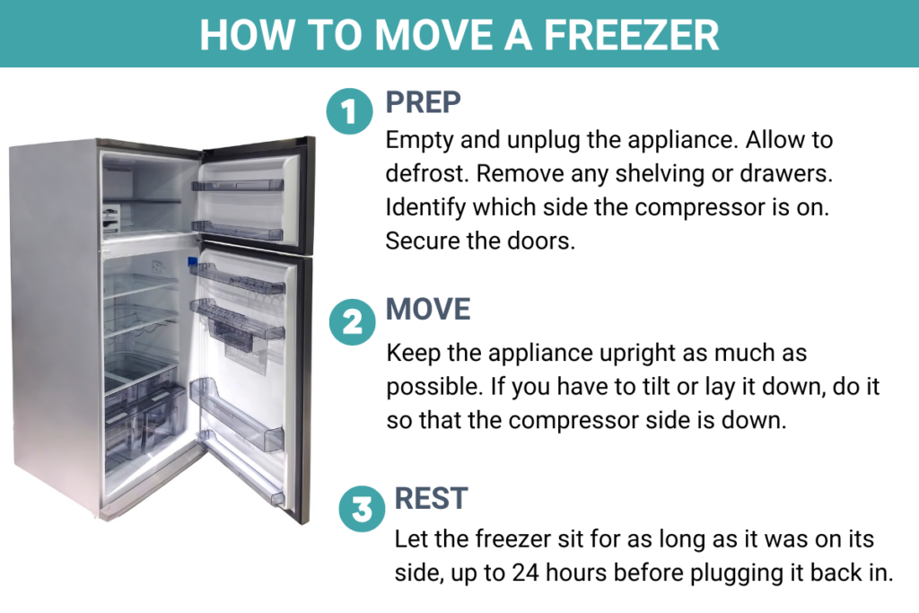 Can you transport a freezer on its side? Yes, but only if you've made the proper preparations.