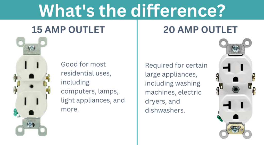 Outlets are designed so its easy to visually identify and differentiate which ones are which.