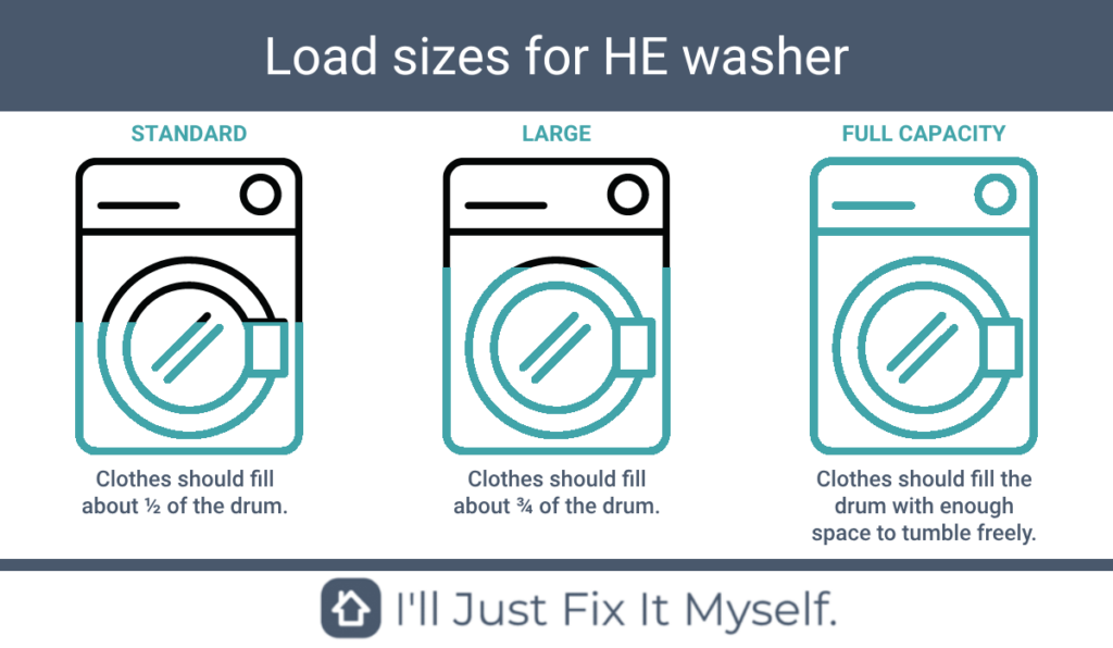 Washing machine cycles are typically timed for standard loads.