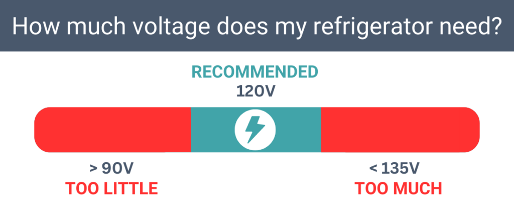 Refrigerators need about 120V to function properly. Less than 90V or more than 135V may permanently damage the compressor.