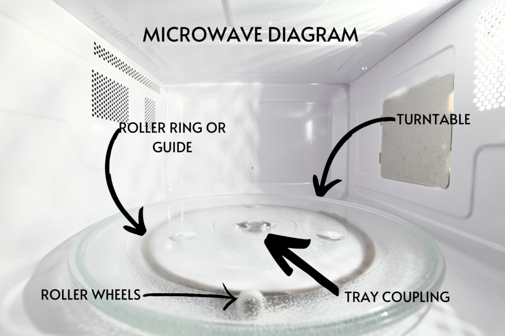 diagram of internal microwave components including the turntable, roller ring, wheels, and tray coupling