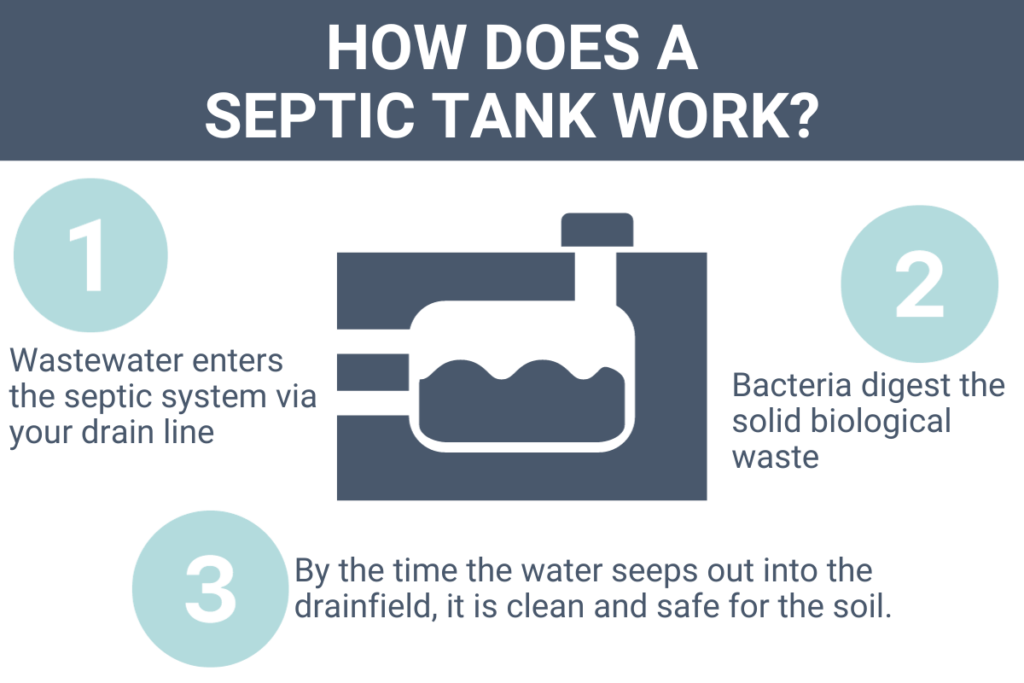 Septic tanks use helpful bacteria to clean wastewater before it is returned to the environment.