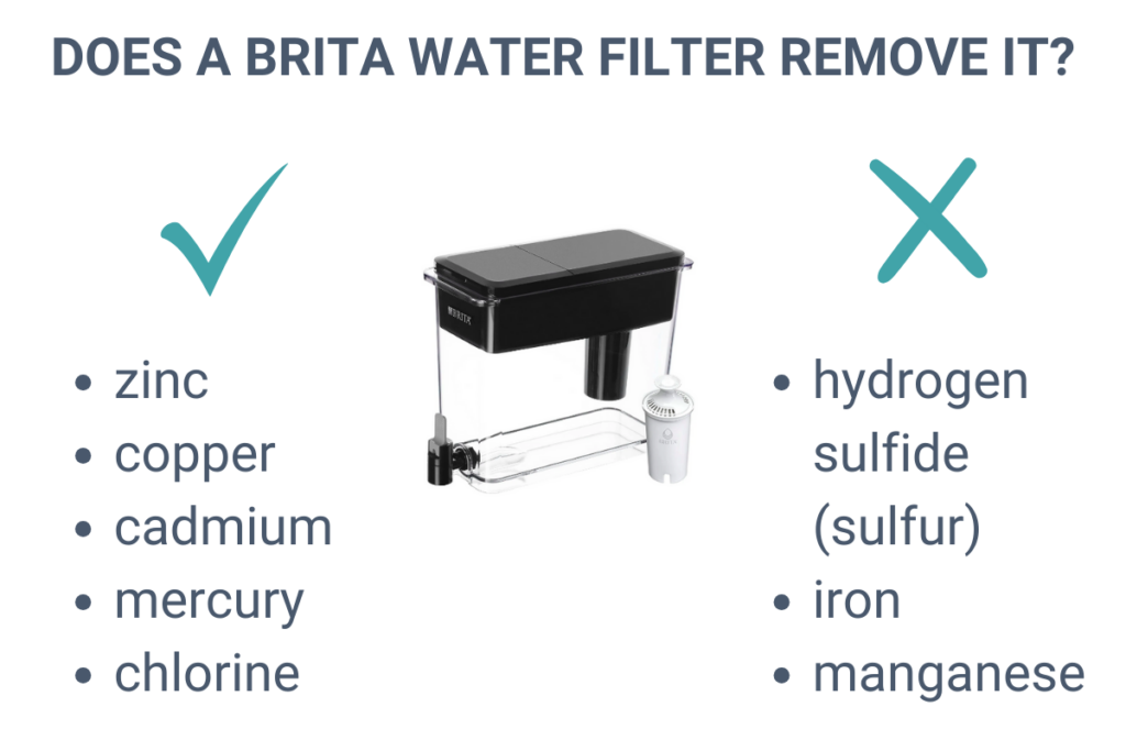 A Brita water filter removes many common contaminants, but it is not effective against hydrogen sulfide.